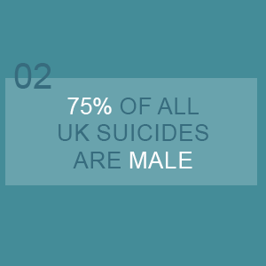 75% of all UK suicides are male